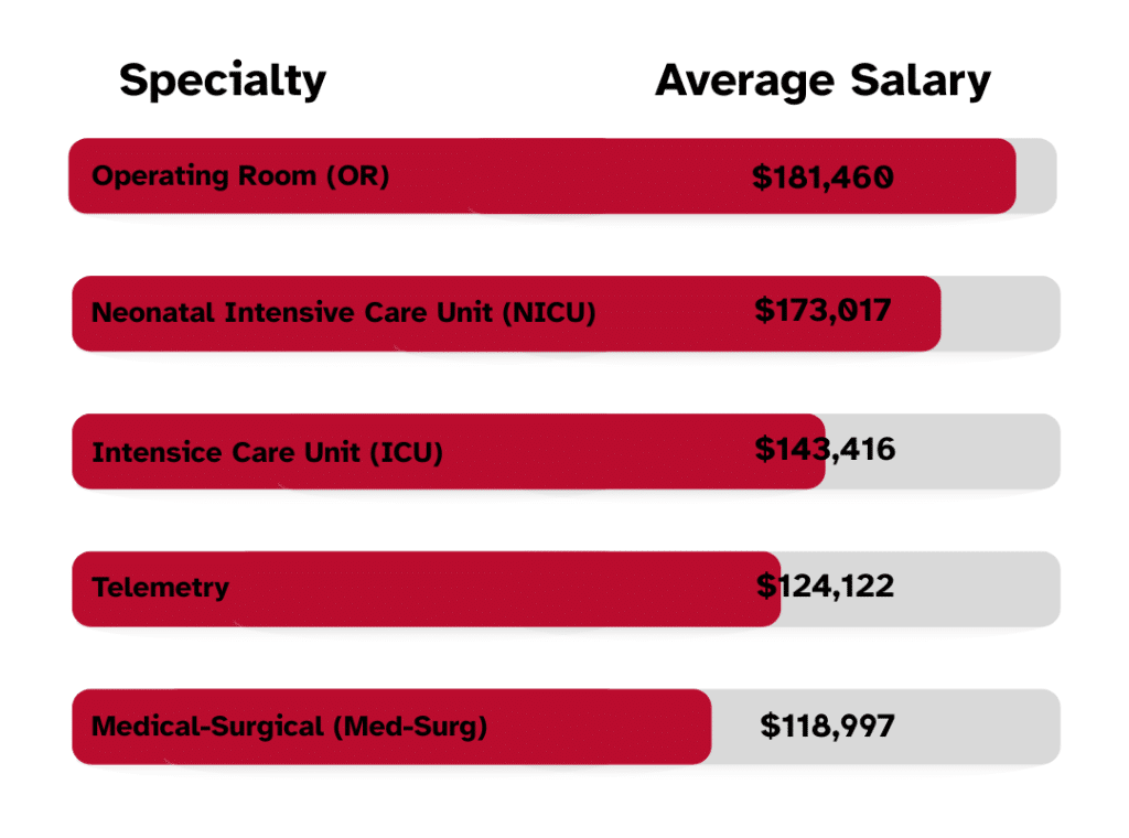graph sowing specialties and their pay range